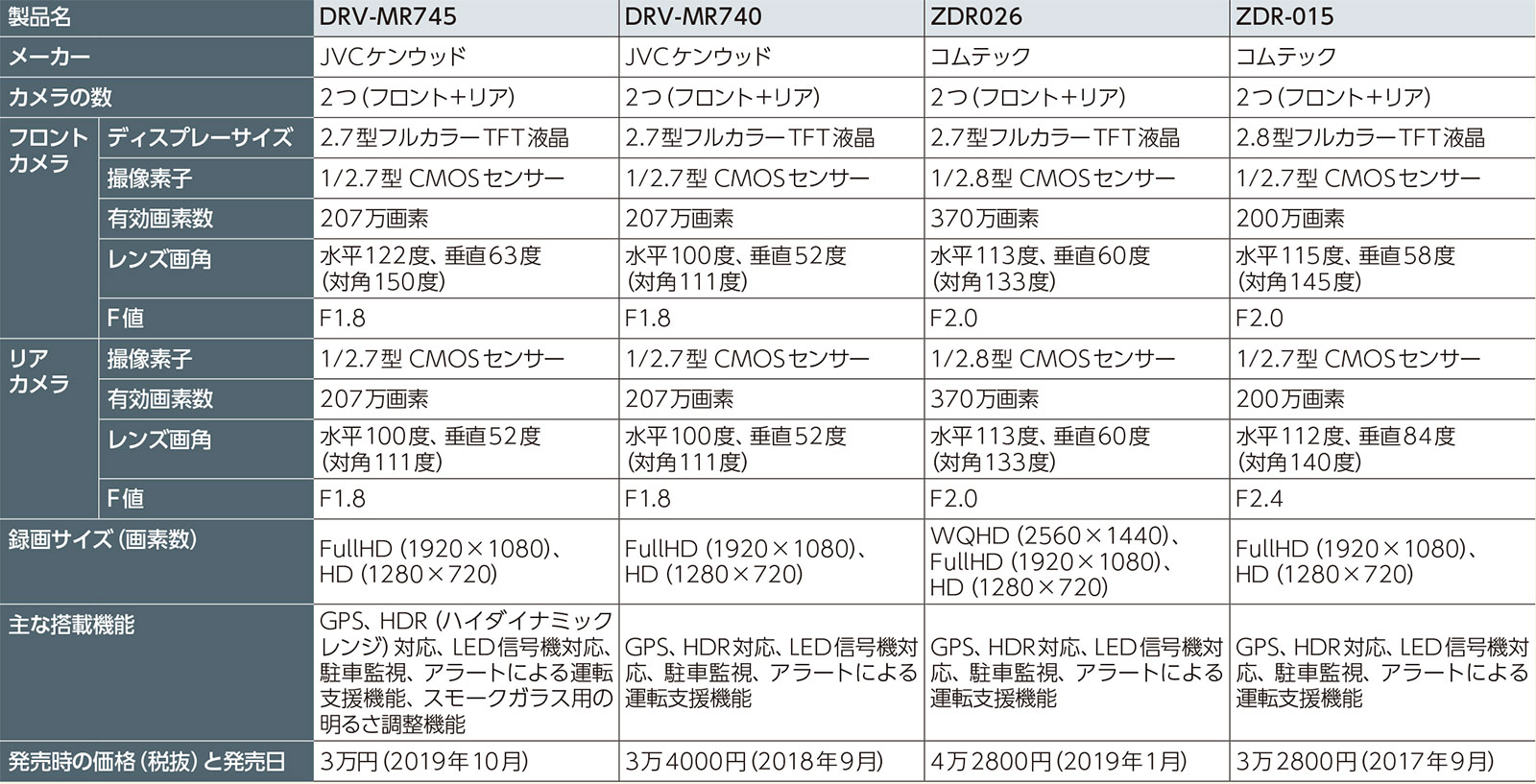 人気の2カメラ型ドラレコを分解比較 構造はほぼ同じ、違いはICの性能