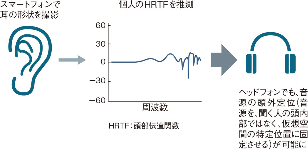 耳の特性を使い音の3次元を作り出す トランスオーラル再生法 日経クロステック Xtech