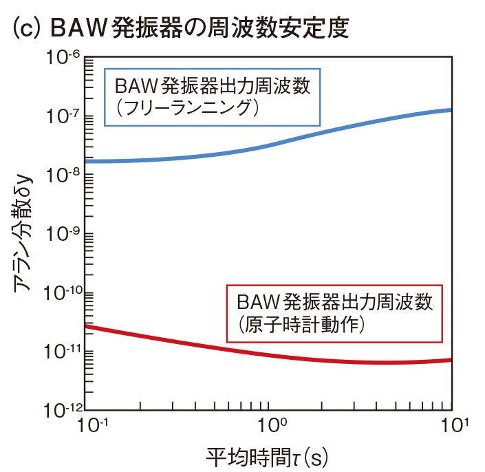 図5　原子時計用BAW発振器の特性