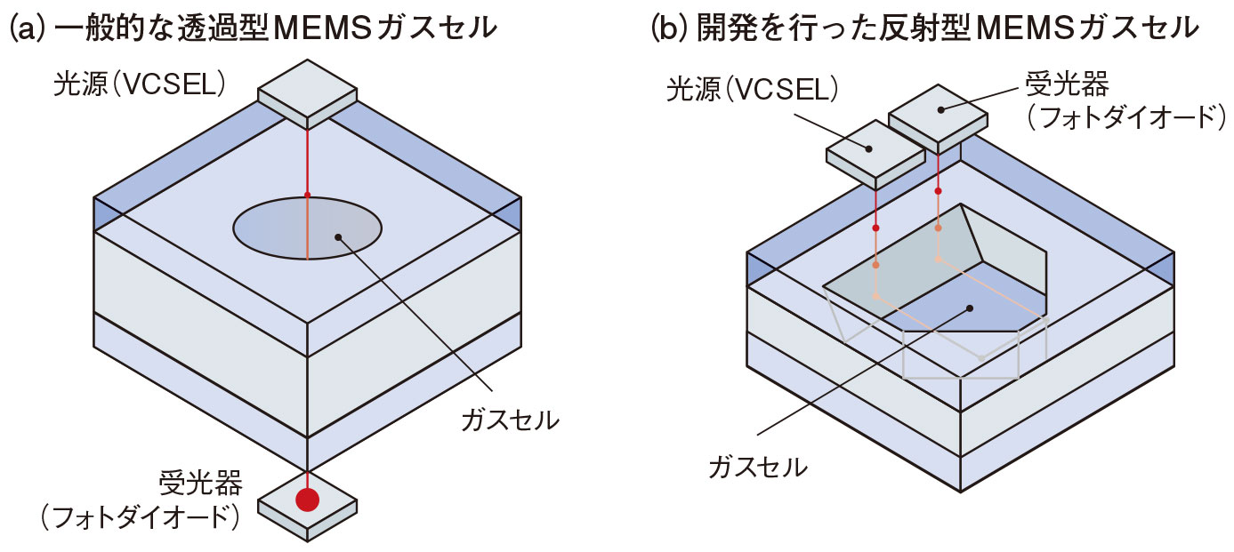 図7　MEMSガスセルの構成
