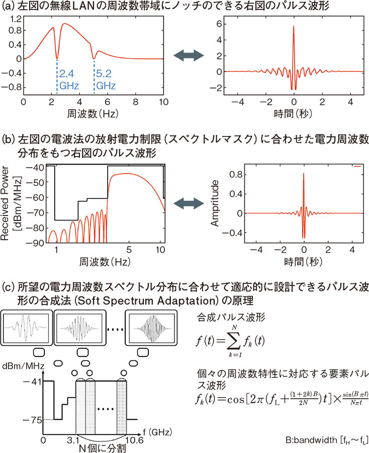 UWB再注目の裏にある、3つの技術的特徴（3ページ目） | 日経クロス