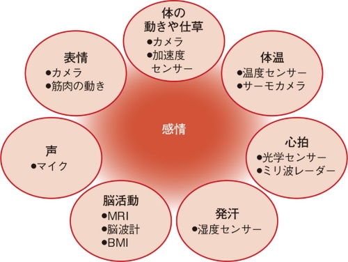 図1 人の感情を読み取る主な要素と手段