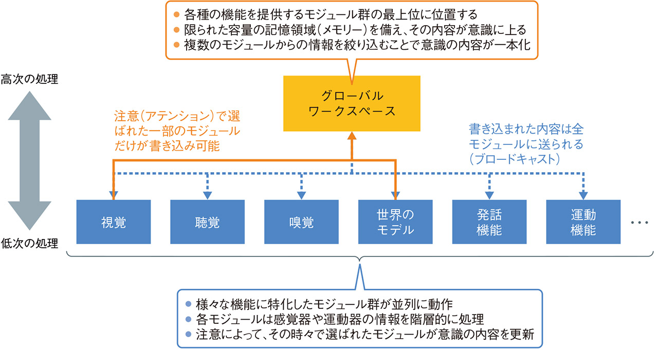 図1　モジュールからの情報を絞り込む
