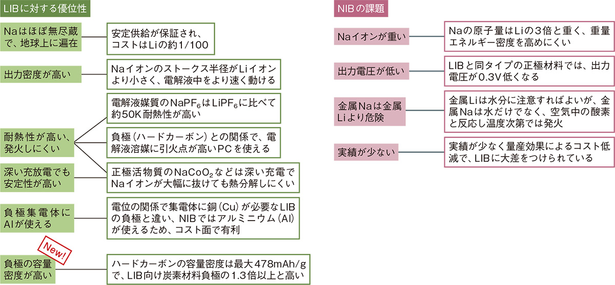 図1　ナトリウムイオン2次電池（NIB）のポテンシャルは既存のLIBを超える