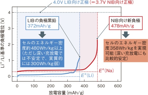 図4 LIBに電圧で負けても放電容量では勝てる