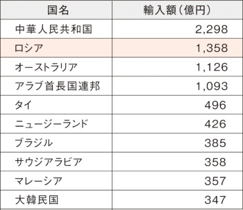 表　日本のアルミニウム国別輸入額（2021年）