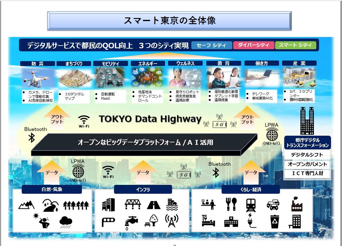 「スマート東京実施戦略」で描かれた東京都のデジタル変革の全体像