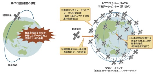 宇宙データセンターでまず狙うのが地球観測衛星のデータ取得の即時化だ
