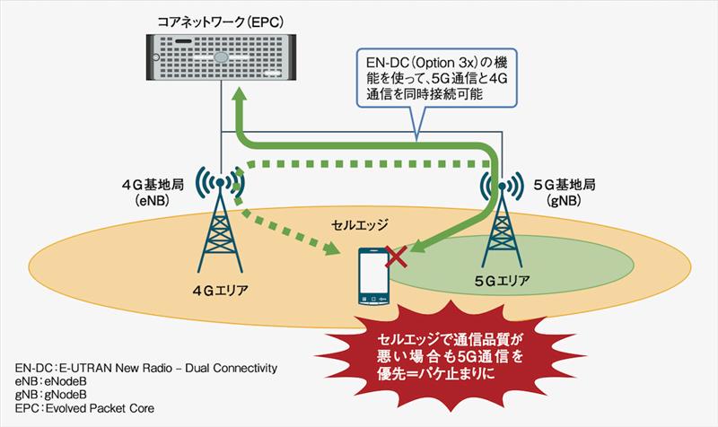 5g固執で落ちた罠 ドコモ ソフトバンクらが パケ止まり 対策 日経クロステック Xtech