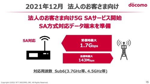 NTTドコモは法人顧客向けに5G SA方式の商用サービスを開始した。下り最大速度は1.7Gビット／秒であり、NSA方式の同4.2Gビット／秒と比べると、速度劣化が見られる