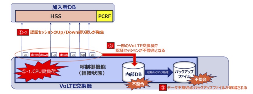 KDDIの2022年7月の通信障害では、VoLTE交換機が高負荷状態になりバックアップファイルが壊れたことが長期化の要因の1つとなった