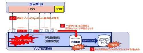 KDDIの2022年7月の通信障害では、VoLTE交換機が高負荷状態になりバックアップファイルが壊れたことが長期化の要因の1つとなった
