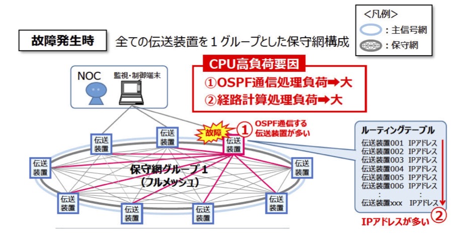 NTT西日本の2022年8月の通信障害は、推奨値を超えて保守網へ光伝送装置を収容したことが原因となった