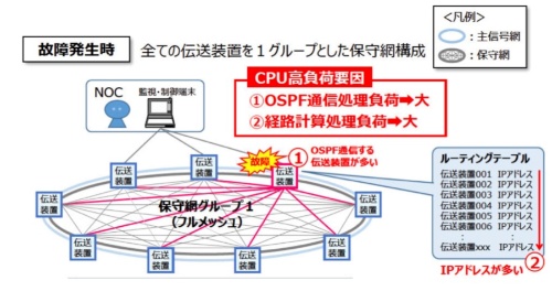 NTT西日本の2022年8月の通信障害は、推奨値を超えて保守網へ光伝送装置を収容したことが原因となった