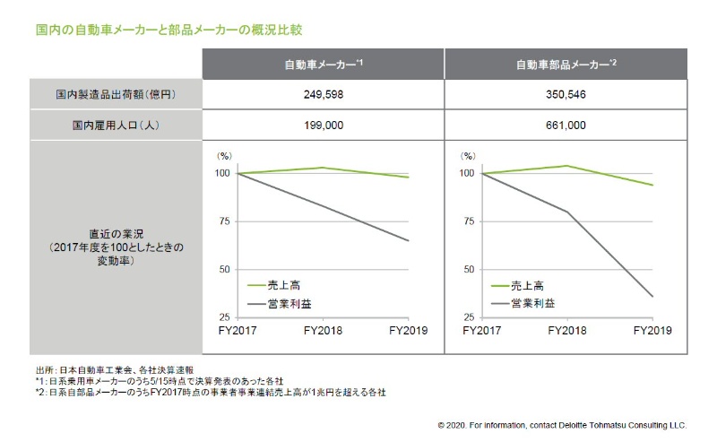 次の10年 自動車業界のトレンドは部品メーカーをどう変えていくか 日経クロステック Xtech 次の10年 自動車業界のトレンドは部品メーカーをどう変えていくか 日経クロステック Xtech
