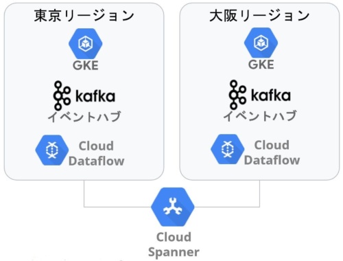 「GKE」と「Cloud Spanner」で構築したアプリ実行基盤
