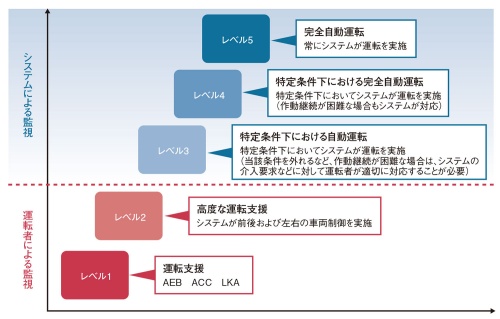 図1　日本における自動運転・先進運転支援システムのレベル分け