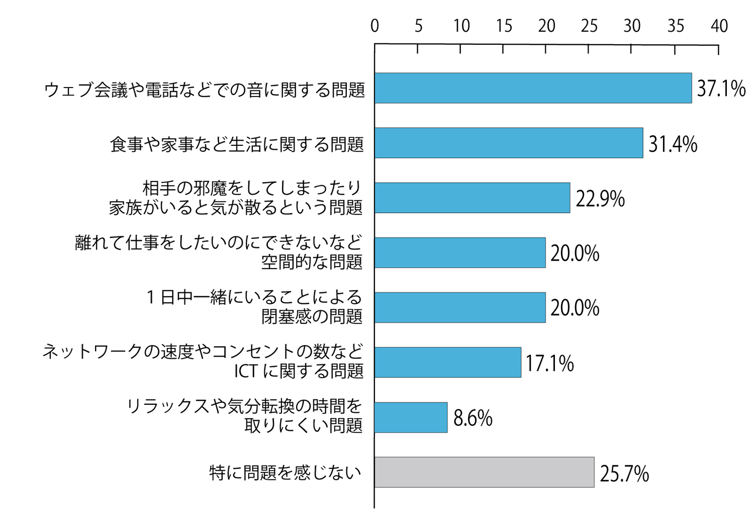 オカムラの社内調査より。共働きなど、自分とは別に在宅勤務をしている家族がいる場合の問題を聞いた結果（回答者は35人、複数回答）。前提となる設問では、「リビングやダイニングの一角を仕事用にしつらえて働く」人が全体の45.6％、「仕事の有無にかかわらず在宅する家族がいる」人が48.5％に上るため、働く環境の確保やルールづくりが必要になる状況が分かった（資料：オカムラ「柔軟な働き方の効果検証 報告書〈新型コロナウィルス感染症対策としての在宅勤務調査 速報版〉」を基に日経クロステックが作成）