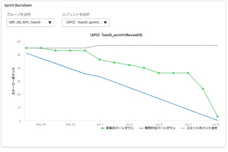 「AgileNow」で確認できるバーンダウンチャートの画面