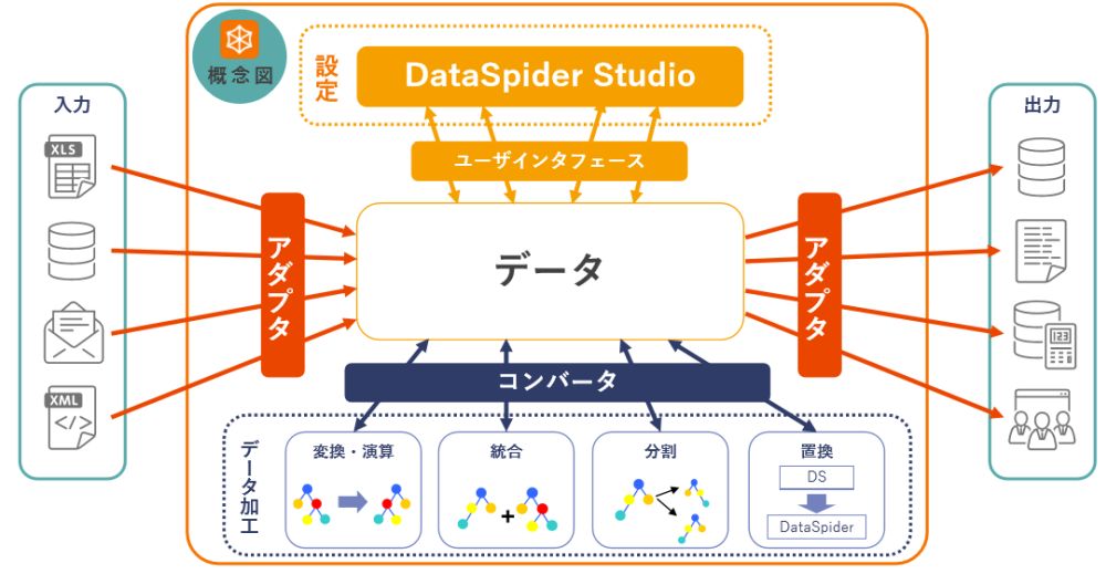 Dxがうまくいくデータ連携の新潮流 コピーしない統合手法とは 日経クロステック Xtech