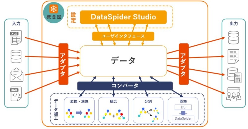 Dxがうまくいくデータ連携の新潮流 コピーしない統合手法とは 日経クロステック Xtech Dxがうまくいくデータ連携の新潮流 コピーしない統合手法とは 日経クロステック Xtech