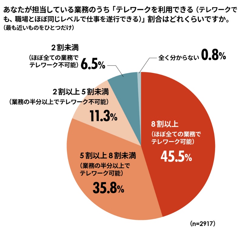 テレワークを利用していない 突出して多かった2つの理由 日経クロステック Xtech テレワークを利用していない 突出して多かった2つの理由 日経クロステック Xtech