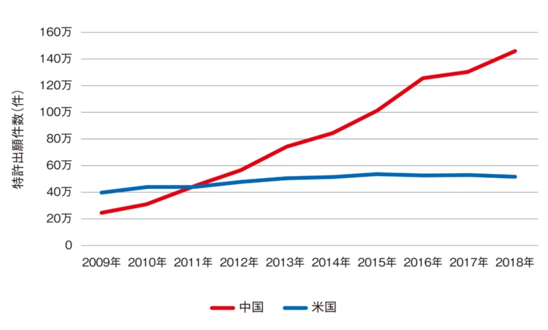 米中知財戦争 勃発 デジタル通信が焦点 米国優位はこの10年か 日経クロステック Xtech