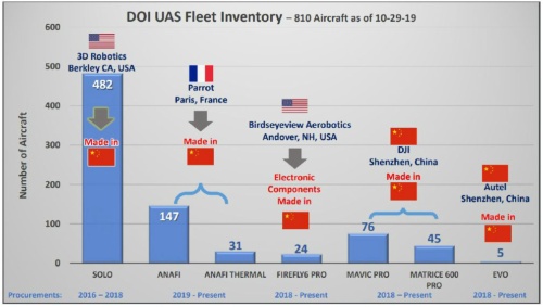 米内務省が公表した、保有する810機のドローンのメーカーと生産地（2019年10月29日時点）。810機のうち、DJI製は121機だが、大半の機体が中国で製造されている