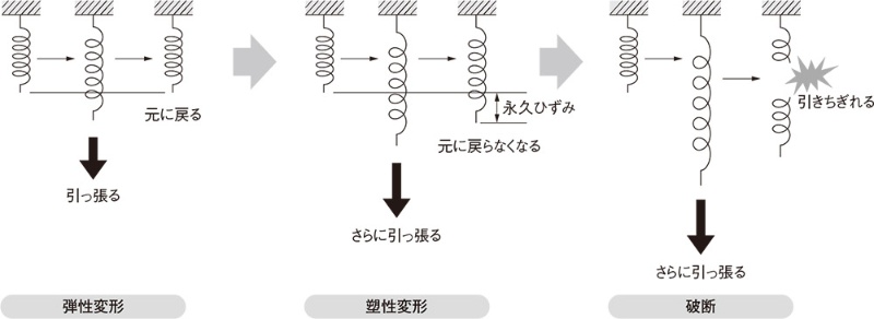 頑丈さ を示す 剛性 と 強度 の違いが分かりますか 日経クロステック Xtech 頑丈さ を示す 剛性 と 強度 の違いが分かりますか 日経クロステック Xtech
