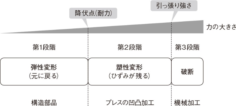 頑丈さ を示す 剛性 と 強度 の違いが分かりますか 日経クロステック Xtech 頑丈さ を示す 剛性 と 強度 の違いが分かりますか 日経クロステック Xtech