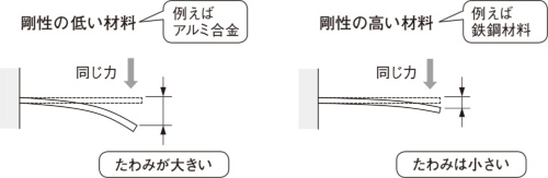 図4 「剛性」の違いによる変形の様子