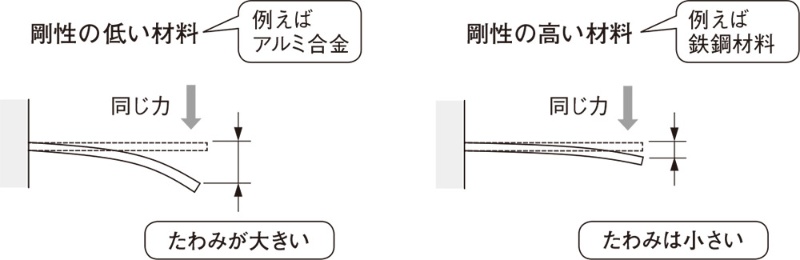 頑丈さ を示す 剛性 と 強度 の違いが分かりますか 2ページ目 日経クロステック Xtech 頑丈さ を示す 剛性 と 強度 の違いが分かりますか 2ページ目 日経クロステック Xtech