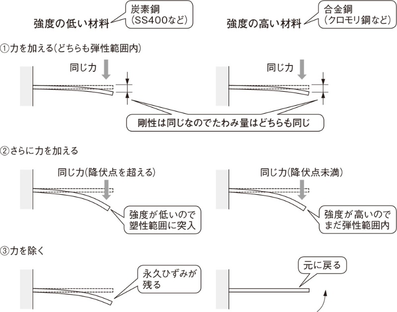 頑丈さ を示す 剛性 と 強度 の違いが分かりますか 2ページ目 日経クロステック Xtech 頑丈さ を示す 剛性 と 強度 の違いが分かりますか 2ページ目 日経クロステック Xtech