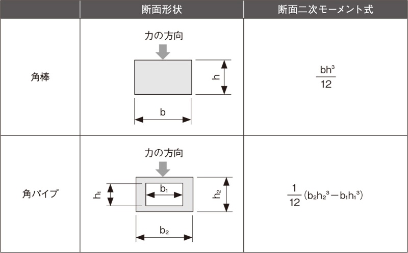 アルミでも形状の工夫で剛性は鋼より高くなる 2ページ目 日経クロステック Xtech アルミでも形状の工夫で剛性は鋼より高くなる 2ページ目 日経クロステック Xtech