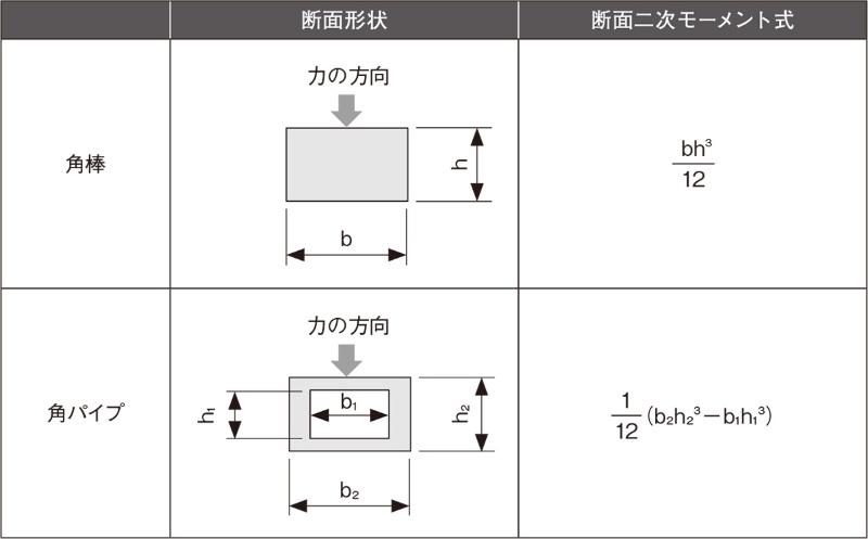 アルミでも形状の工夫で剛性は鋼より高くなる 2ページ目 日経クロステック Xtech