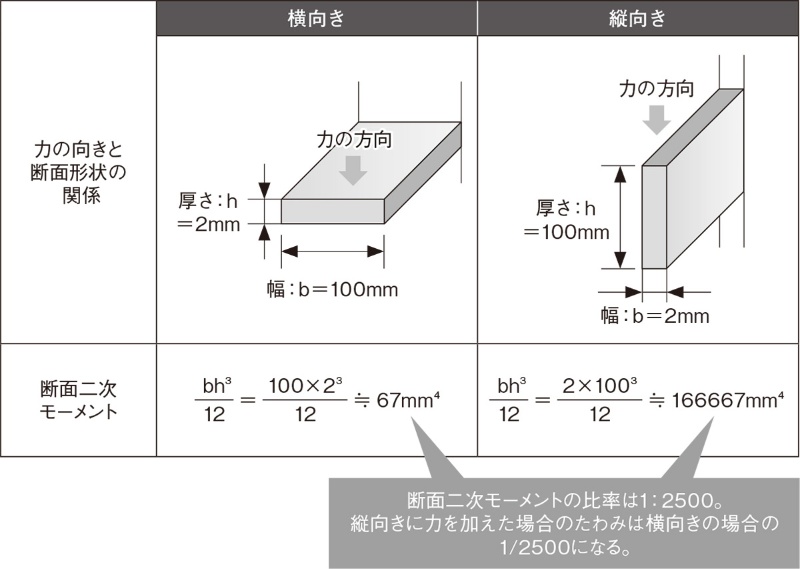 アルミでも形状の工夫で剛性は鋼より高くなる 2ページ目 日経クロステック Xtech アルミでも形状の工夫で剛性は鋼より高くなる 2ページ目 日経クロステック Xtech