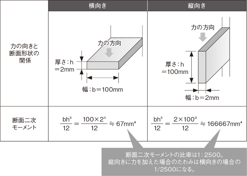 アルミでも形状の工夫で剛性は鋼より高くなる 2ページ目 日経クロステック Xtech