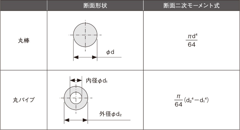 断面 二 次 モーメント と は