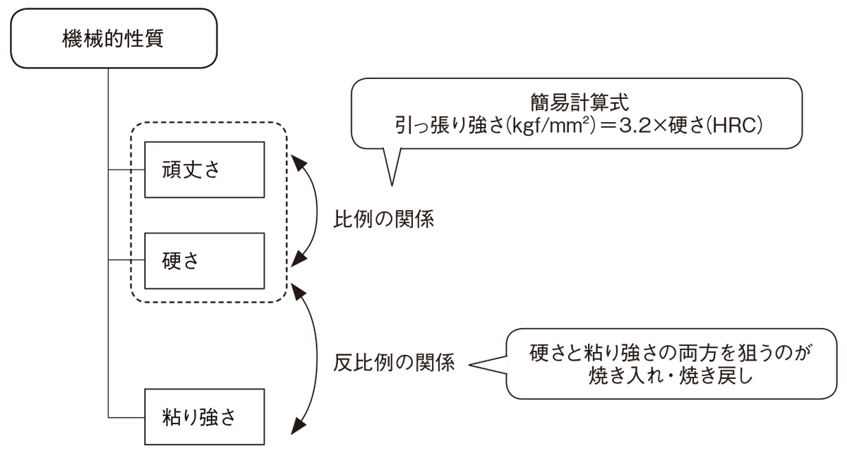 硬さ と 粘り強さ を理解しよう 3ページ目 日経クロステック Xtech