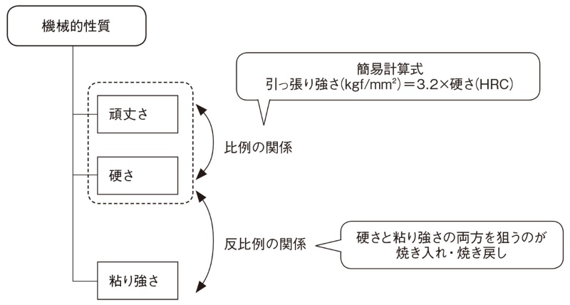 硬さ と 粘り強さ を理解しよう 3ページ目 日経クロステック Xtech 硬さ と 粘り強さ を理解しよう 3ページ目 日経クロステック Xtech