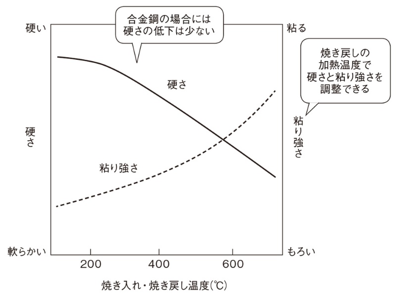 硬さ と 粘り強さ を理解しよう 4ページ目 日経クロステック Xtech 硬さ と 粘り強さ を理解しよう 4ページ目 日経クロステック Xtech