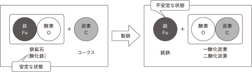図2　製鉄プロセスのイメージ