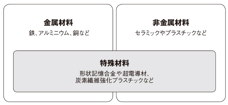 鉄鋼材料を基礎から理解 性質を決めるのは炭素含有量 日経クロステック Xtech