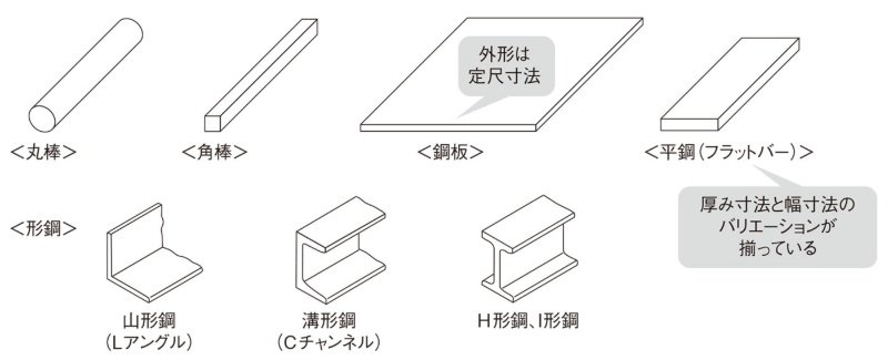 鉄鋼材料を基礎から理解 性質を決めるのは炭素含有量 3ページ目 日経クロステック Xtech 鉄鋼材料を基礎から理解 性質を決めるのは炭素含有量 3ページ目 日経クロステック Xtech