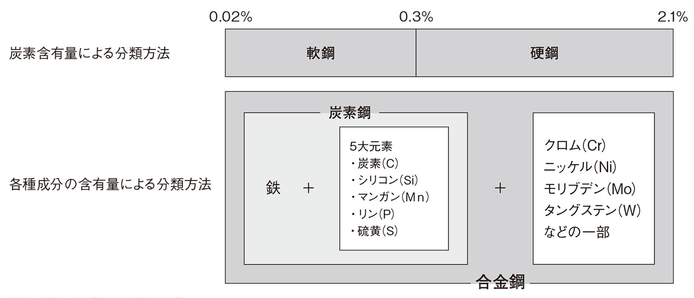 鉄鋼材料を基礎から理解 性質を決めるのは炭素含有量 4ページ目 日経クロステック Xtech