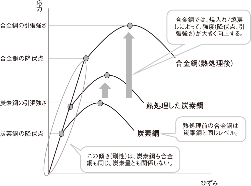 ハイテン・合金鋼の強度は熱処理で向上、実施しないと炭素鋼並み