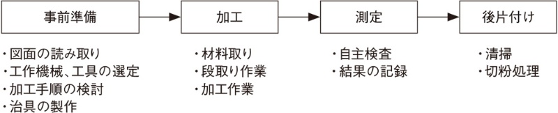 加工の森 を見て全体を知るための5つの大分類 日経クロステック Xtech