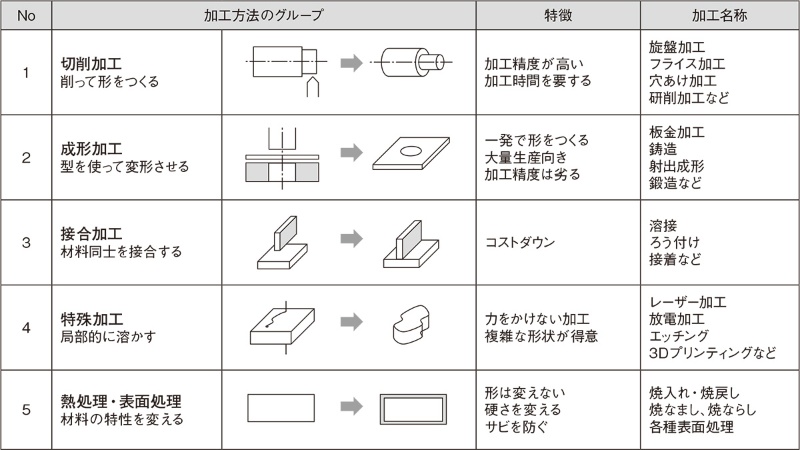 加工の森 を見て全体を知るための5つの大分類 2ページ目 日経クロステック Xtech