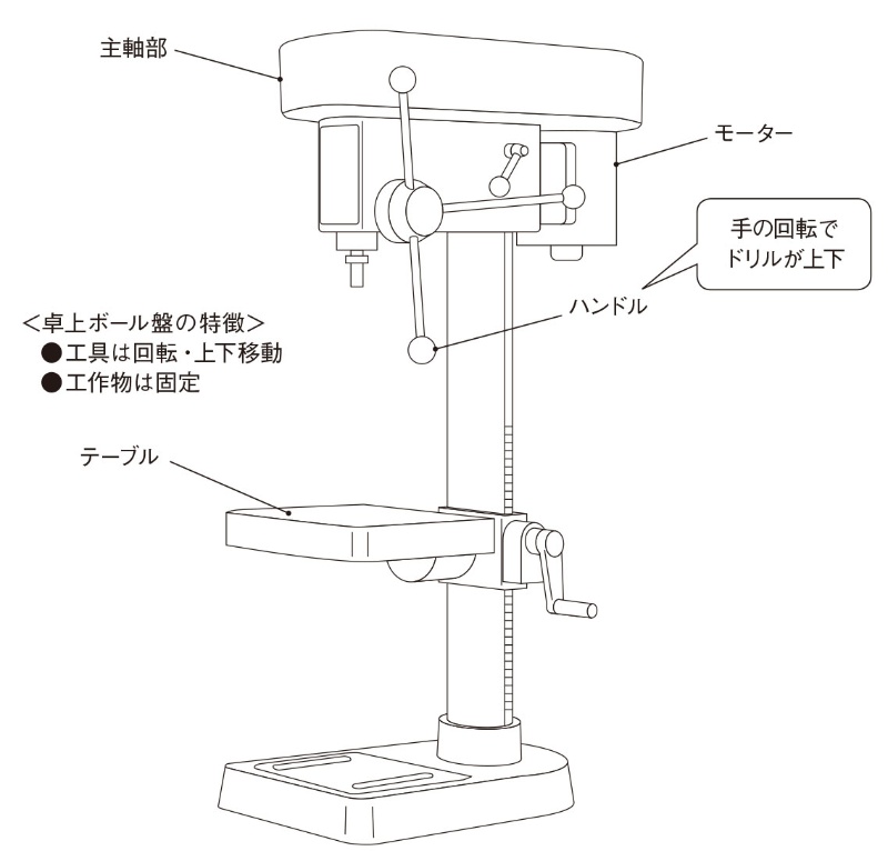 ボール盤による穴あけ加工 きり穴 と ねじ穴 3ページ目 日経クロステック Xtech ボール盤による穴あけ加工 きり穴 と ねじ穴 3ページ目 日経クロステック Xtech