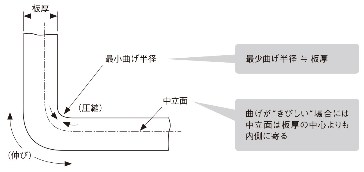 板金加工は金属薄板を切って曲げて立体化する高度な技 3ページ目 日経クロステック Xtech